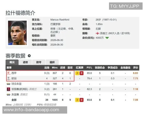 曼联祝拉什福德28岁生日快乐租借巴萨表现出色13场贡献5球7助